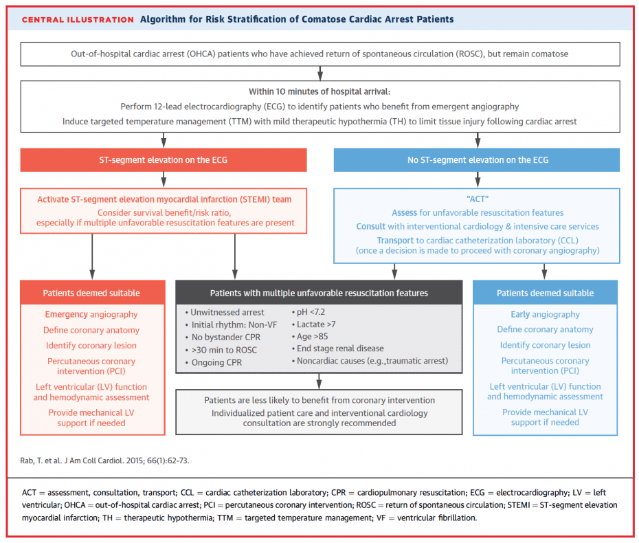 Beyond ACLS From CPR to Cath The New ACC/AHA Cardiac Arrest Algorithm REBEL EM Emergency