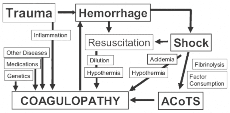 Figure 1. The Acute Coagulopathy of Trauma-Shock (ACoTS) is an early phenomenon, occurring in about 25% of severely injured patients. From: Chest 2010; 137: 209-220