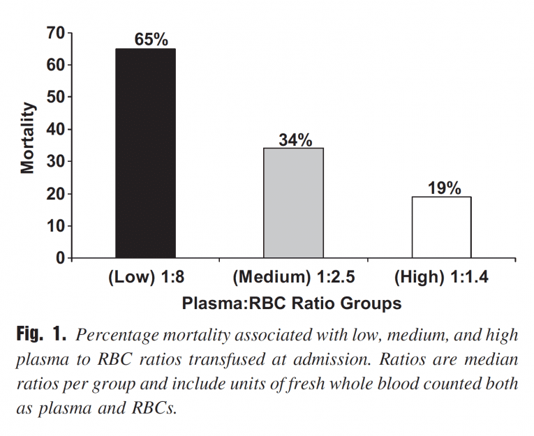 Figure 2. Early observations from battlefield resuscitation, albeit retrospective, seemed to favour a 1:1 ratio of plasma to red blood cells. From: J Trauma 2007; 63:805-813