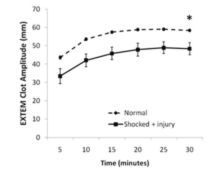 Figure 4. Rotational thromboelastography (ROTEM) seems to predict injury severity and need for massive transfusion. From: Crit Care Med 2011, 39(12): 2652-2658
