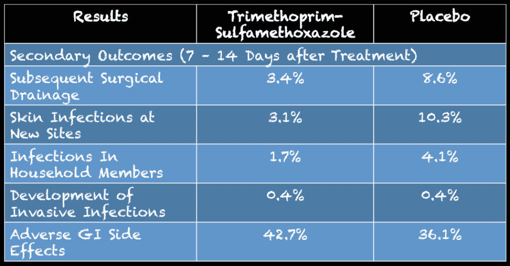 TrimethoprimSulfamethoxazole for Skin Abscesses? R.E.B