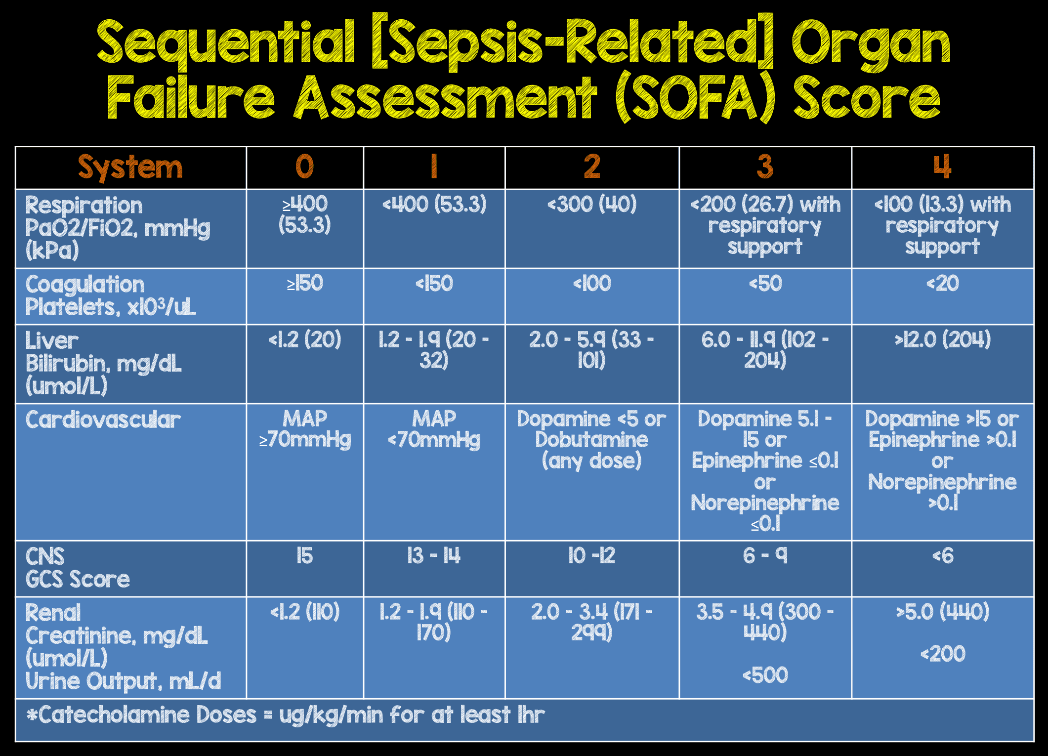 SOFA Score Sepsis 3 0 REBEL EM Emergency Medicine Blog