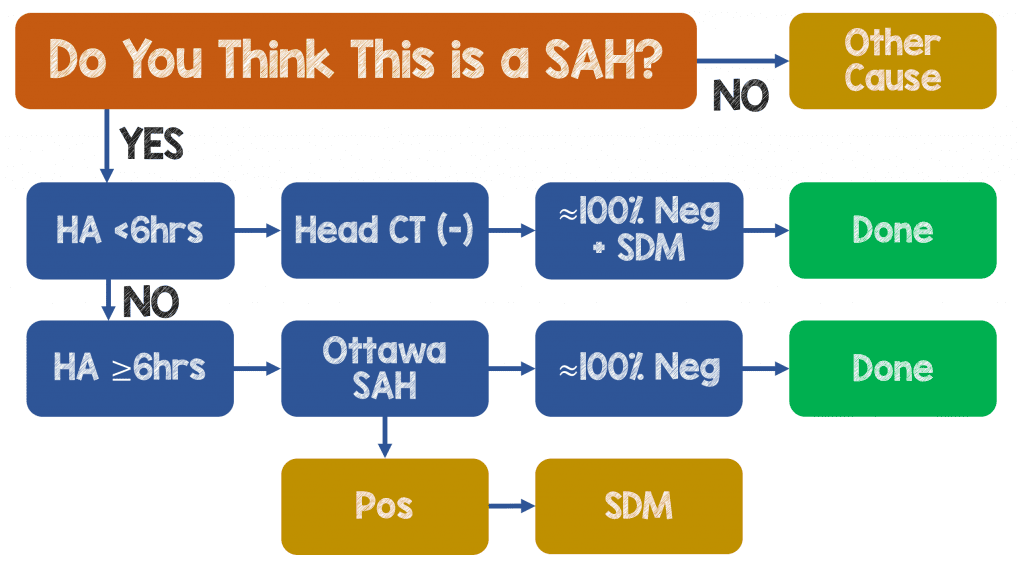 The Ottawa SAH Clinical Decision Rule REBEL EM Emergency Medicine Blog