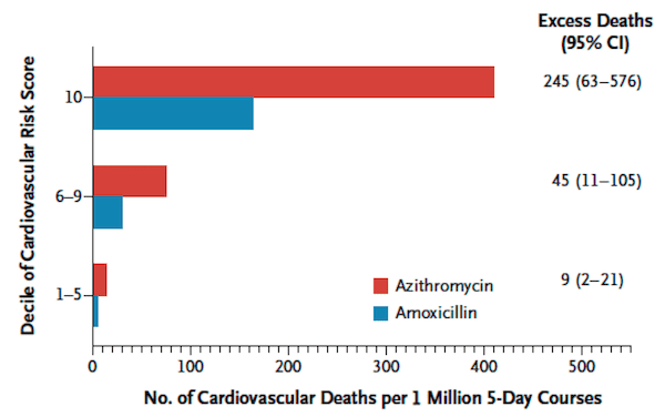Cardiovascular Mortality Due to Azithromycin
