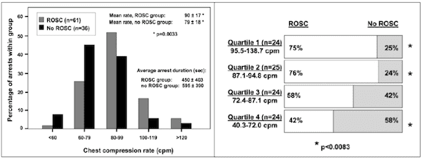 Chest Compression Rate and ROSC