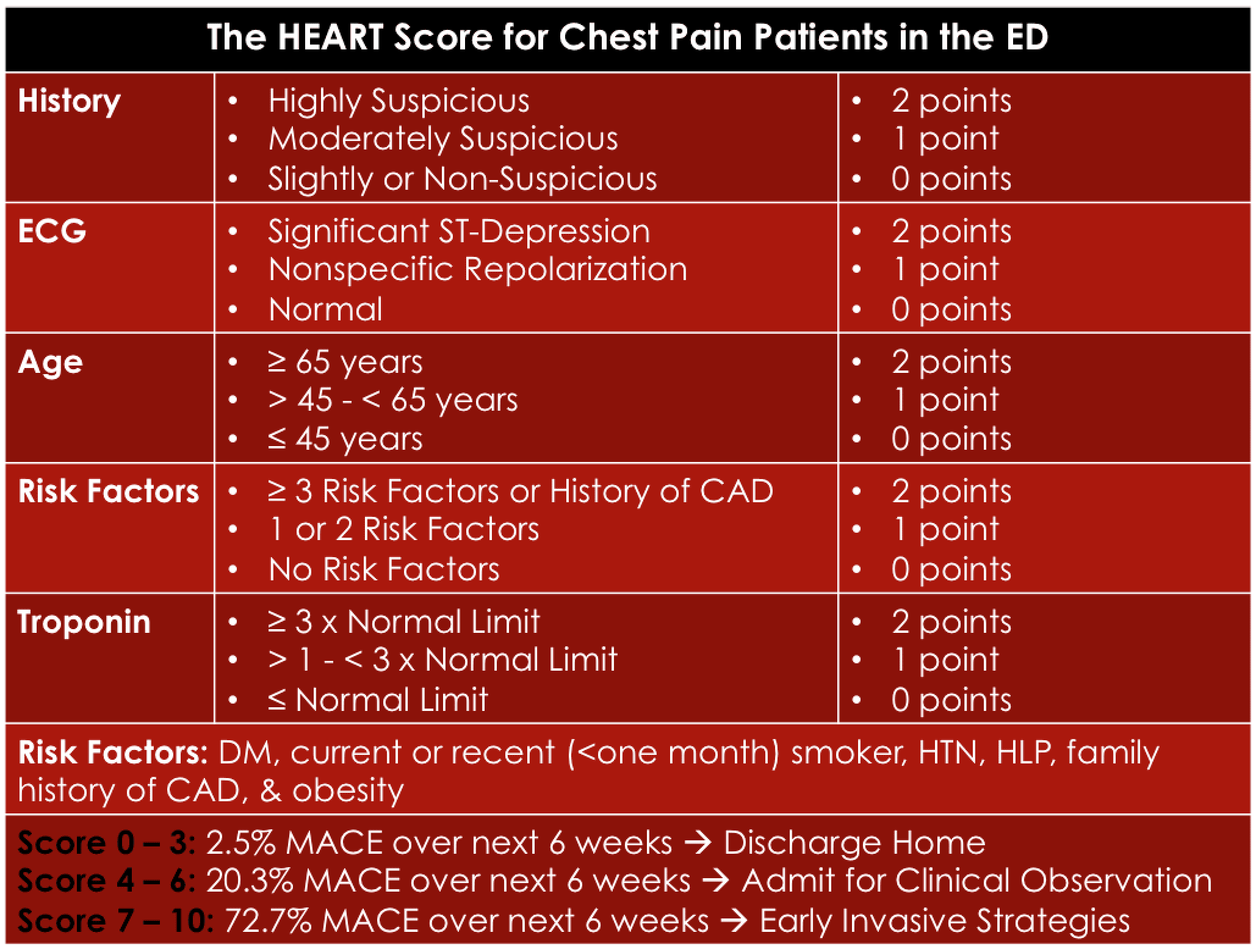 The HEART Score