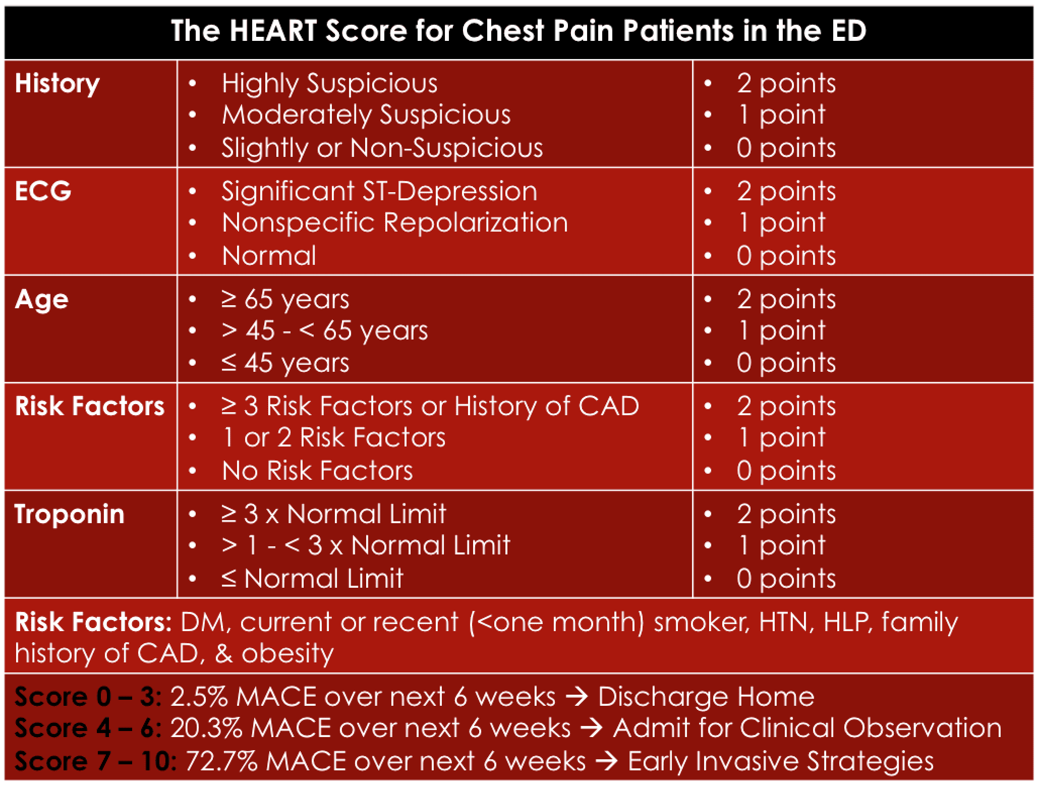 The Heart Score A New Ed Chest Pain Risk Stratification Score Rebel Em Emergency Medicine Blog