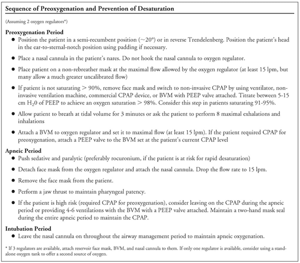 Sequence of Preoxygenation and prevention of Desaturation