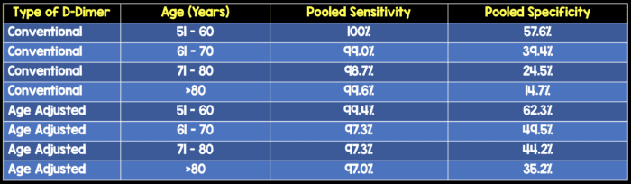 Age Adjusted D Dimer Testing Rebel Em Emergency Medicine Blog 9281