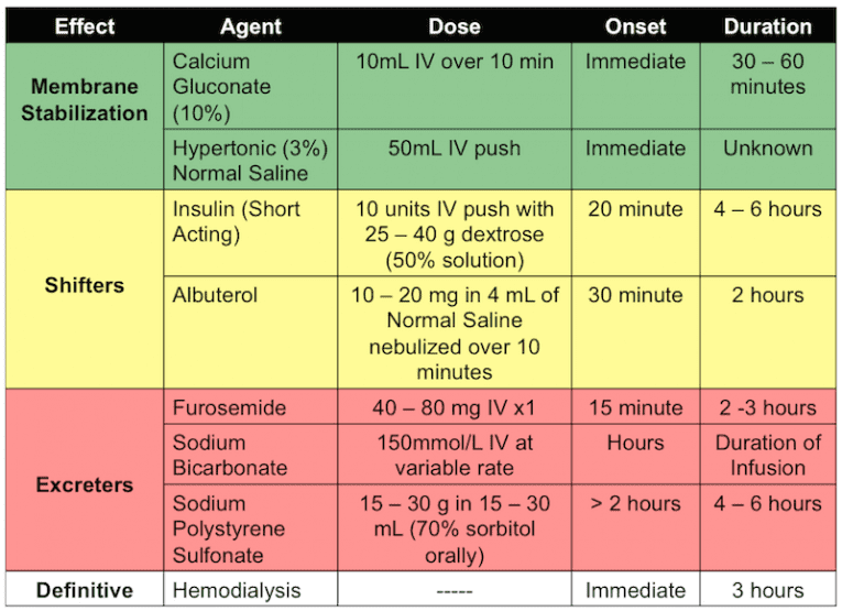 ECG Changes of Hyperkalemia REBEL EM Emergency Medicine Blog