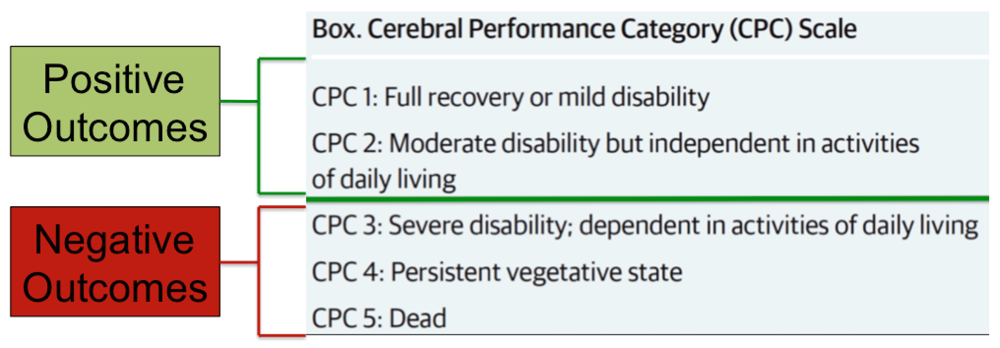 Cerebral Performance Category (CPC)