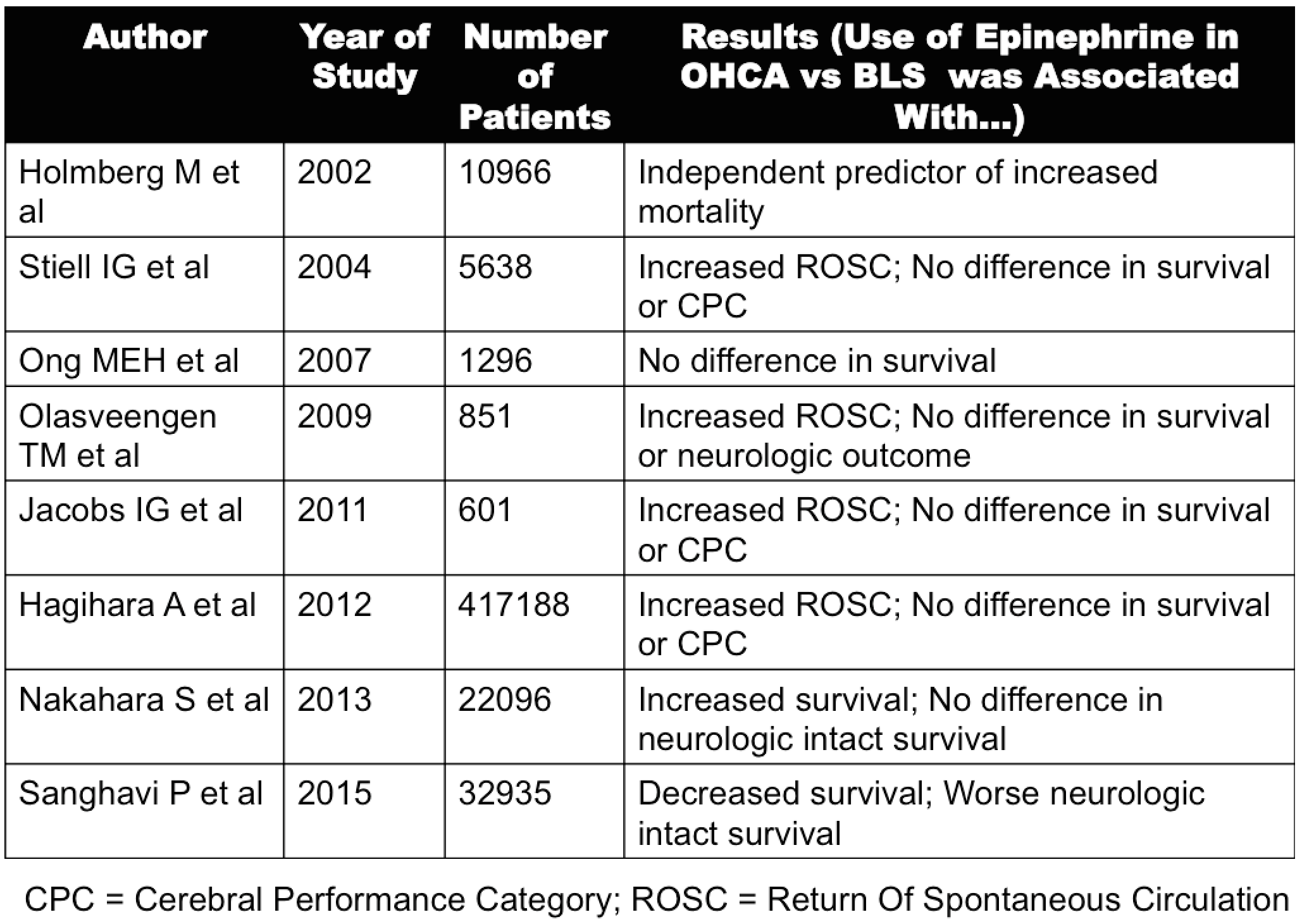 Epinephrine in OHCA