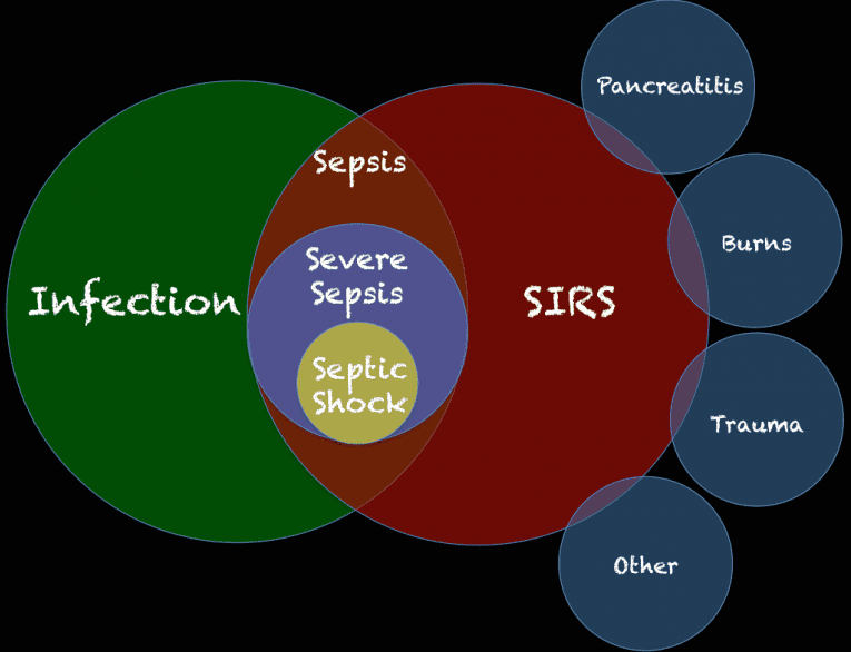 SIRS - REBEL EM - Emergency Medicine Blog