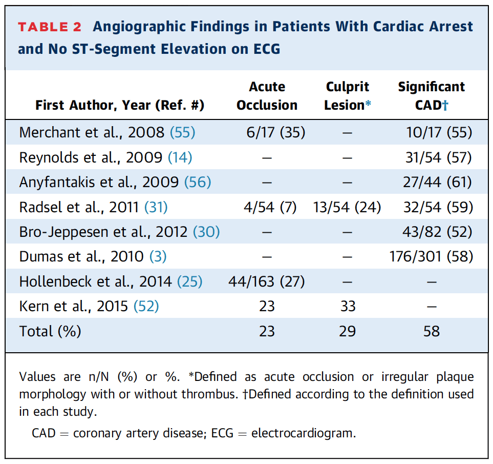 Cardiac Arrest and NO STE on ECG