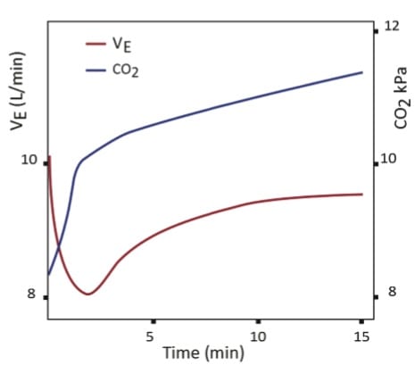 Effect of minute ventilation during oxygen-induced hypercapnia. (Abdo WF 2012)