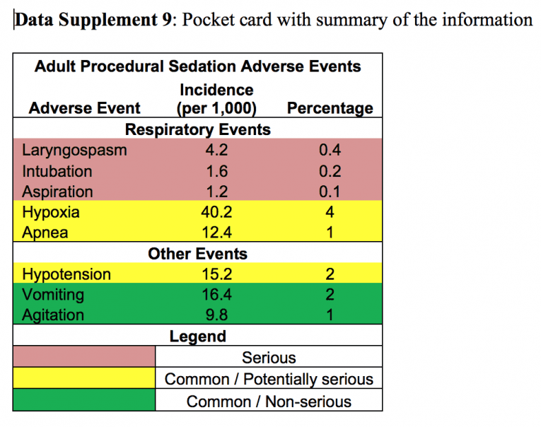 Complications Of Procedural Sedation - REBEL EM - Emergency Medicine Blog