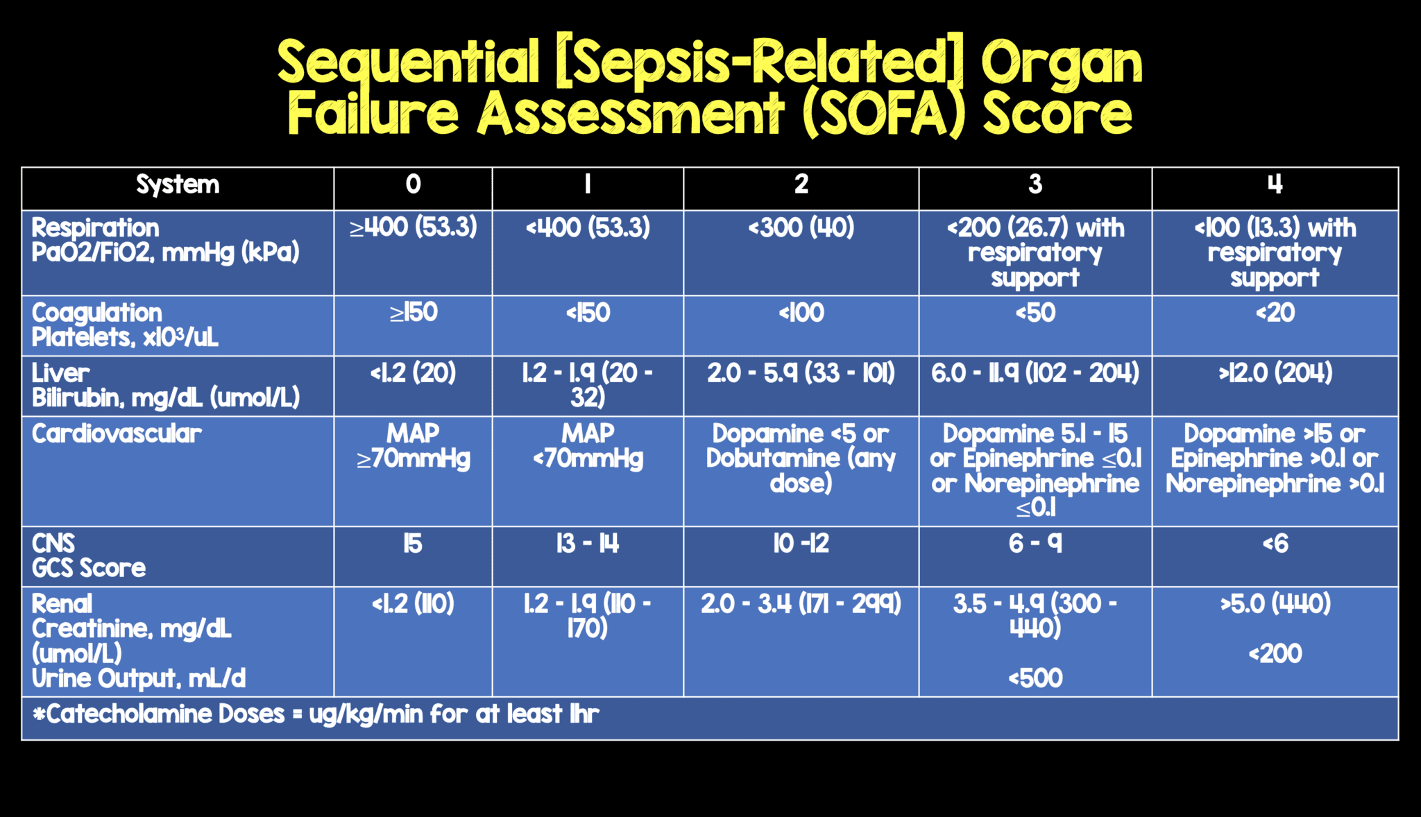 SOFA Score REBEL EM Emergency Medicine Blog