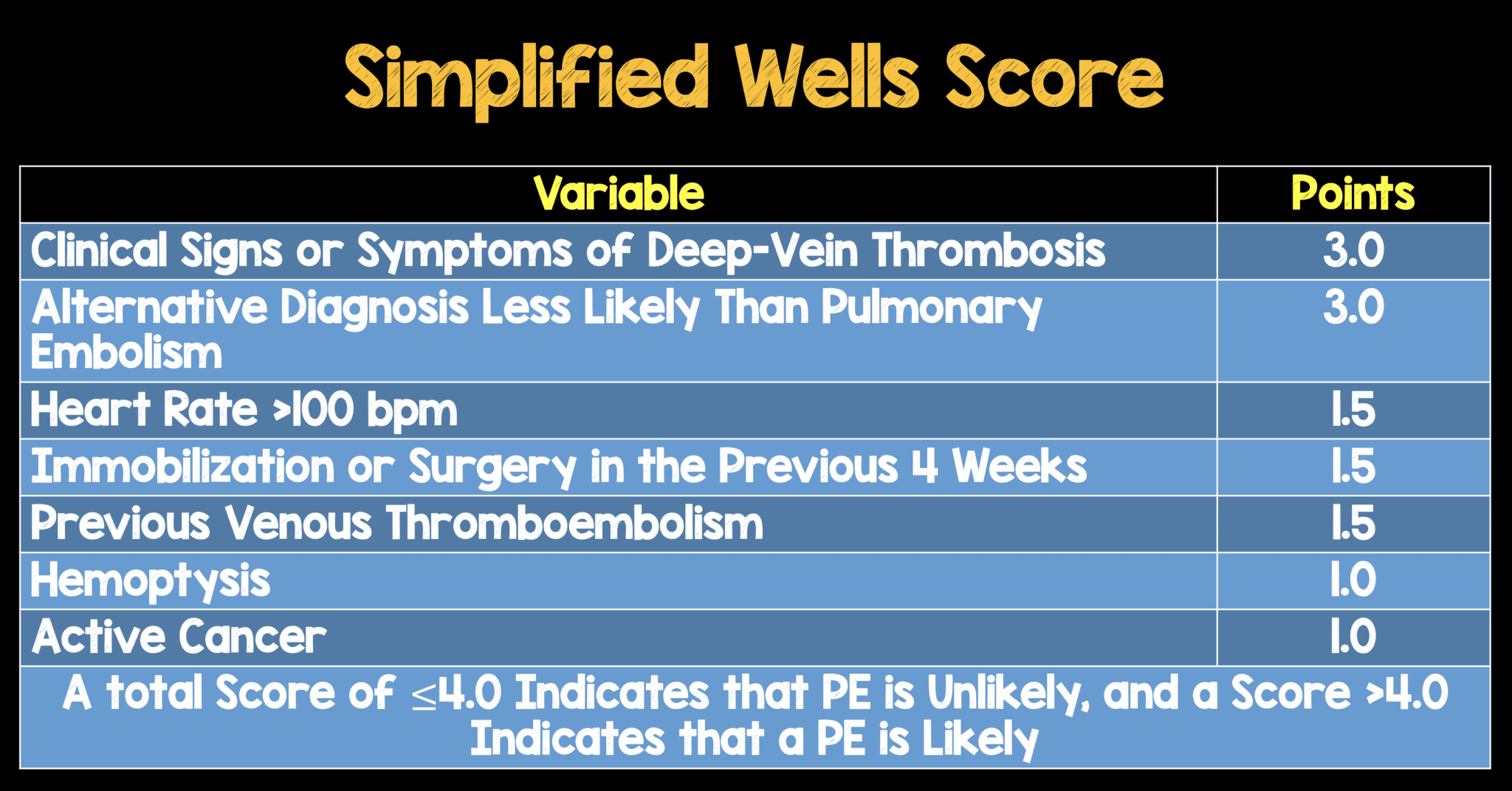 22 Calculate Wells Score