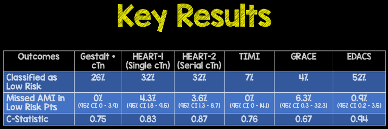 Clinical Risk Score Results - REBEL EM - Emergency Medicine Blog