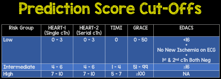 Are we Missing Acute MIs with Clinical Risk Scores? - REBEL EM ...