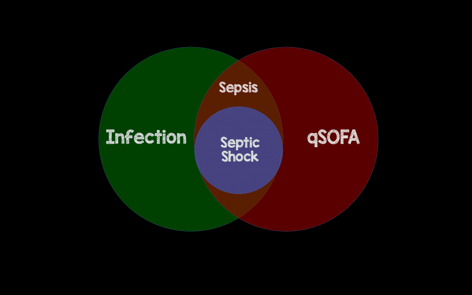 Episode 37 Definitions And Identification Of Sepsis Sepsis 2 0 Vs