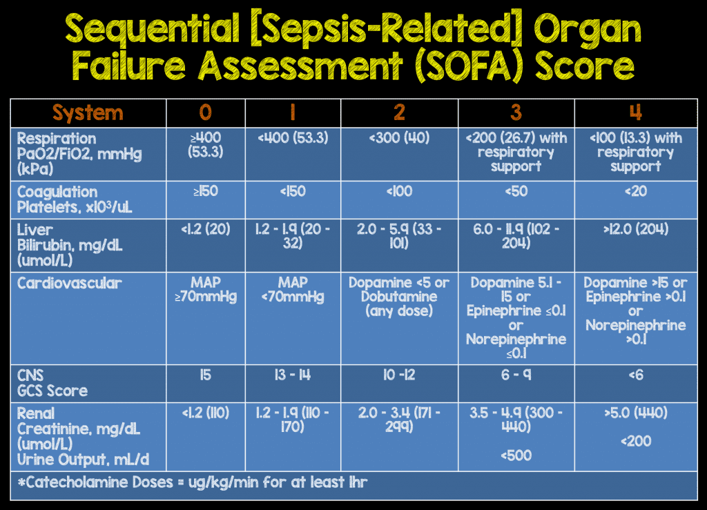 faglært kyst Produkt Episode 37 - Definitions and Identification of Sepsis: Sepsis 2.0 vs Sepsis  3.0 - REBEL EM - Emergency Medicine Blog