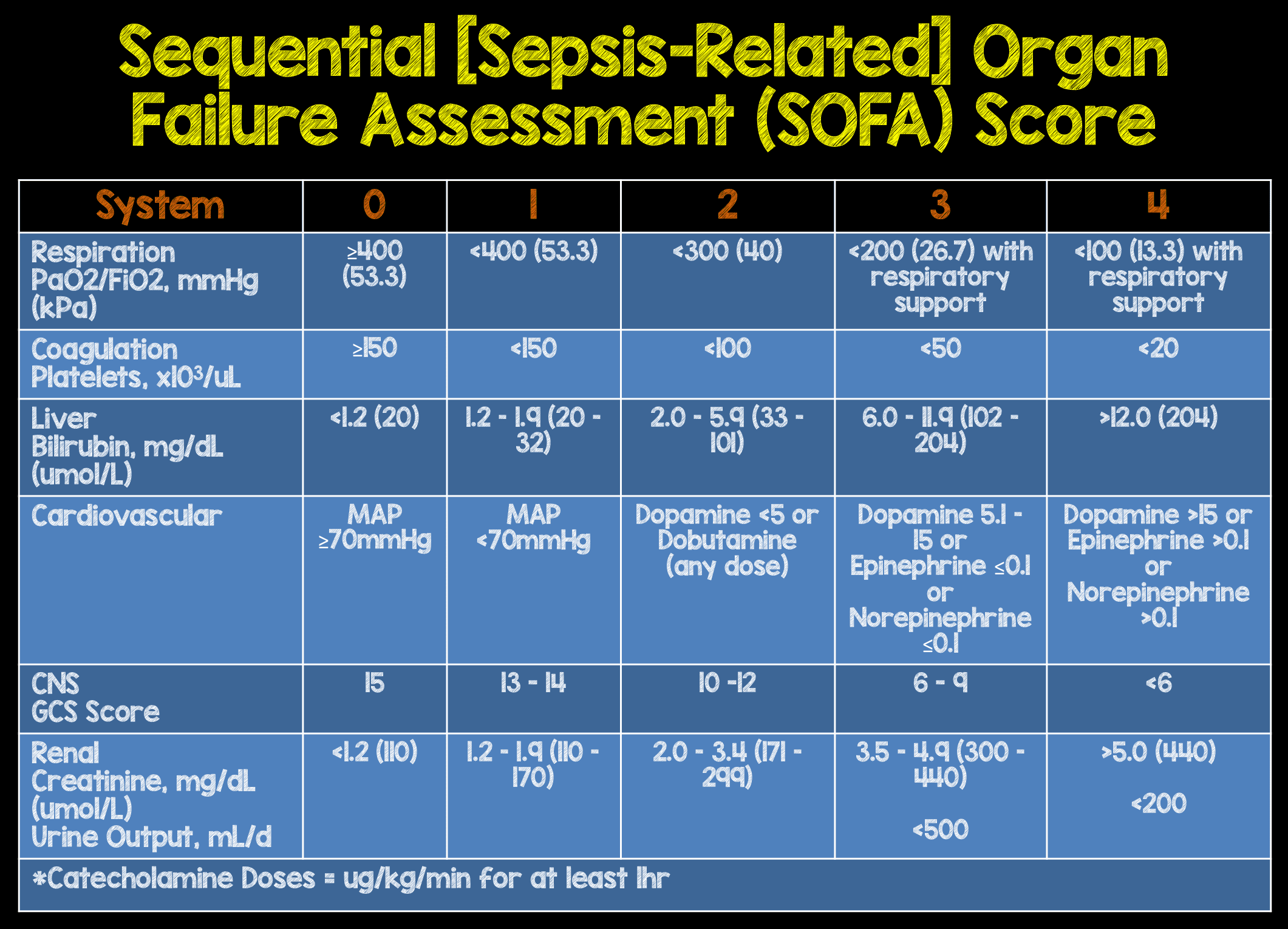 SOFA Score Sepsis 3.0 - REBEL EM - Emergency Medicine Blog