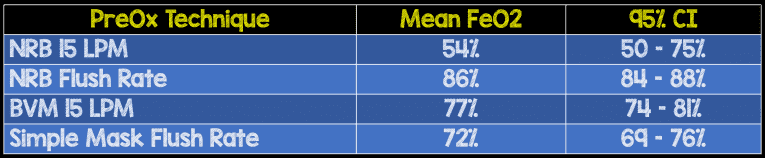 Flush Rate O2 Results - REBEL EM - Emergency Medicine Blog