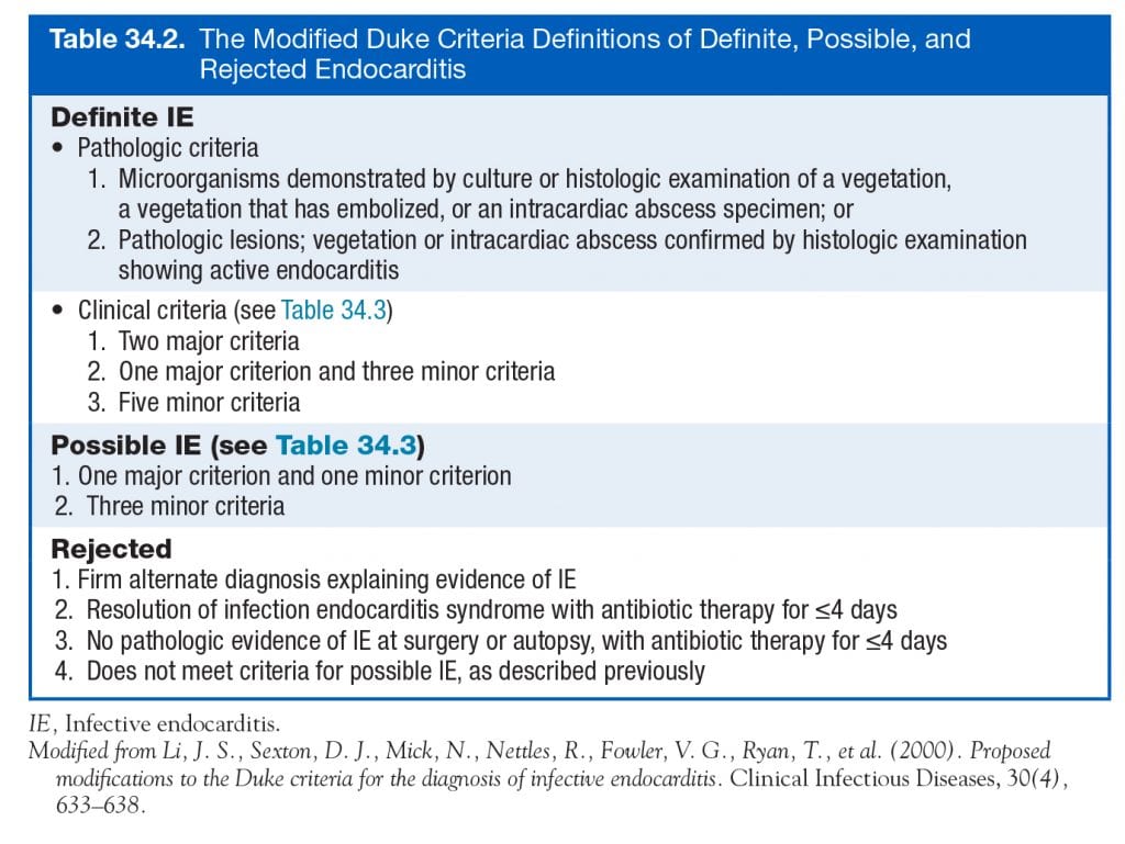 Modified Duke Criteria from - Cardiology secrets - Chapter 34 ...