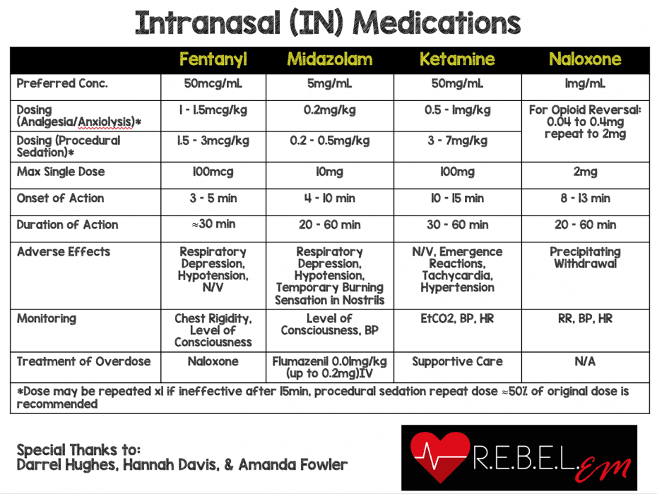 Intranasal Medication Dosing - REBEL EM - Emergency Medicine Blog