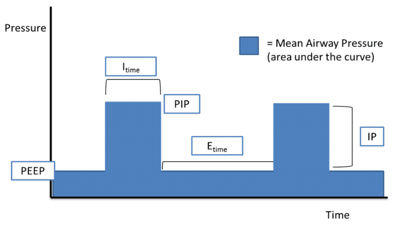 mean-airway-pressure-rebel-em-emergency-medicine-blog