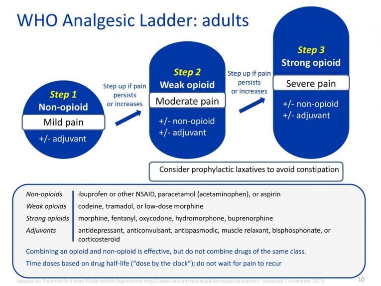 WHO+Analgesic+Ladder+adults REBEL EM Emergency Medicine Blog