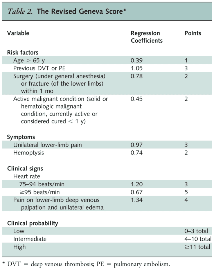revised-geneva-score-rebel-em-emergency-medicine-blog