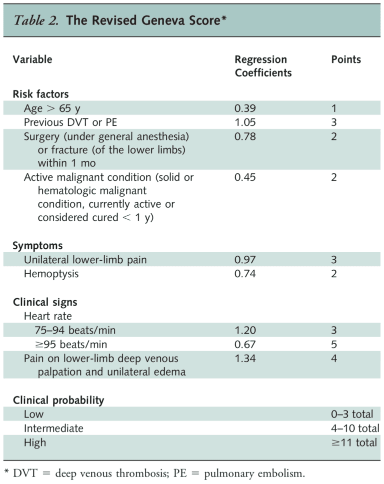 Revised Geneva Score - REBEL EM - Emergency Medicine Blog