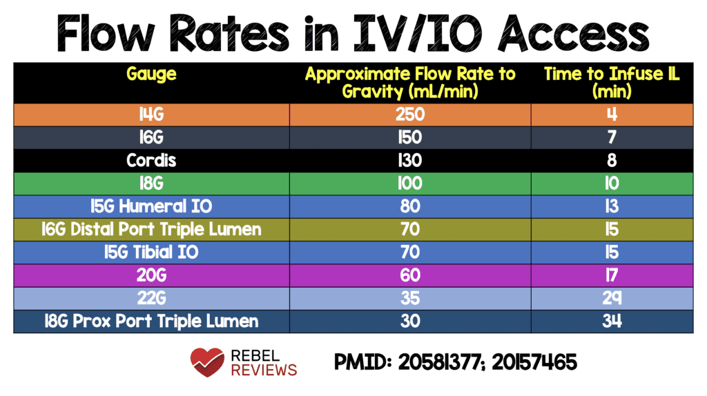 Flow Rates In IV IO Access REBEL EM Emergency Medicine Blog