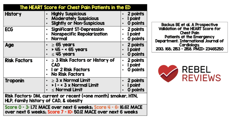 HEART Score - REBEL EM - Emergency Medicine Blog