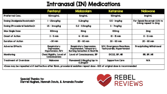 Intranasal (IN) Medications - REBEL EM - Emergency Medicine Blog