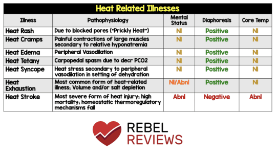 REBEL Review 12 - Heat Related Illnesses - REBEL EM - Emergency ...