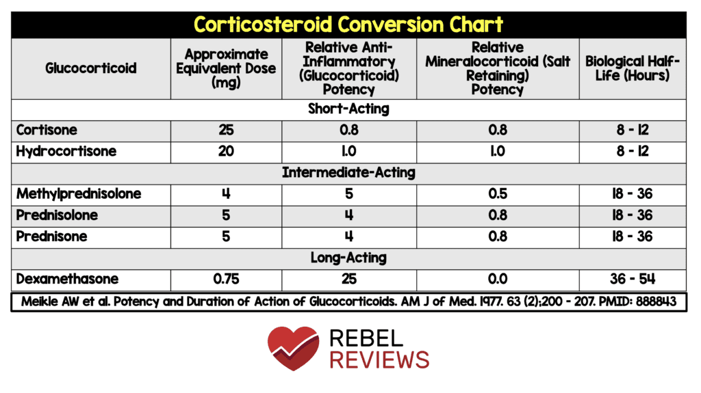 Steroid Conversion Chart REBEL EM Emergency Medicine Blog