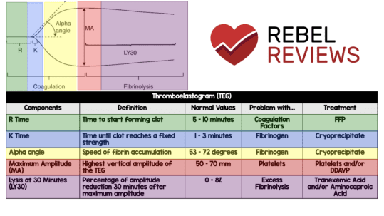 Teb Chart Thromboelastogram (TEG) - REBEL EM - Emergency Medicine Blog