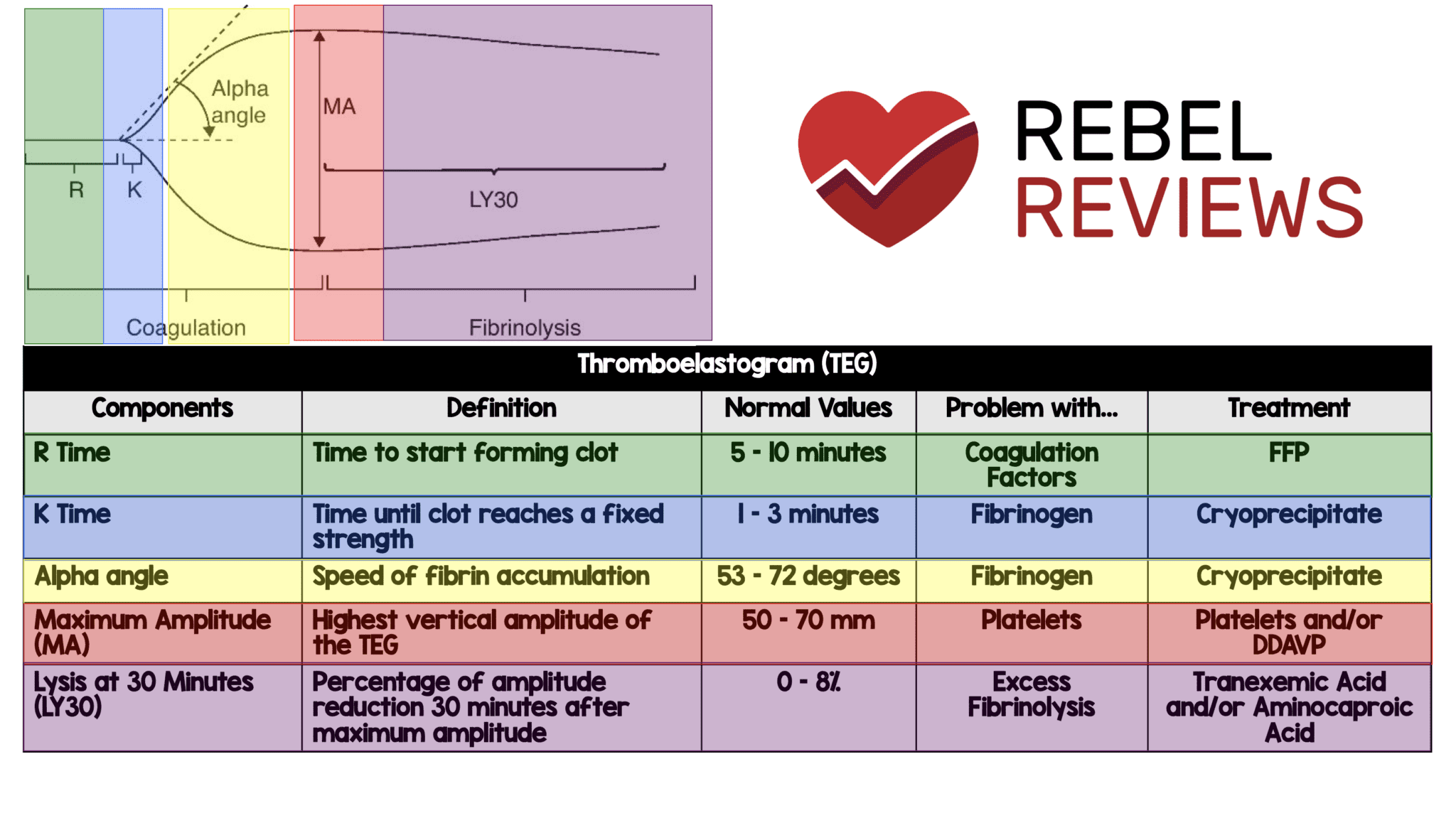 Thromboelastogram TEG REBEL EM Emergency Medicine Blog