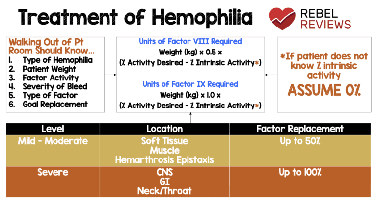 Treatment Of Hemophilia Rebel Em Emergency Medicine Blog 9906