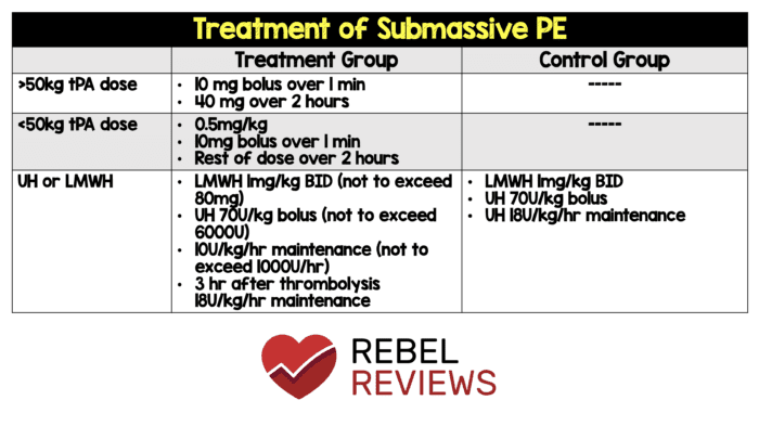 Treatment of Submassive PE with 1:2 Dose - REBEL EM - Emergency ...