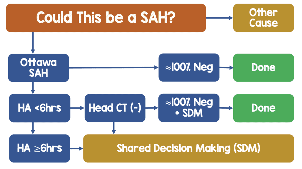 The Ottawa SAH Clinical Decision Rule - REBEL EM - Emergency