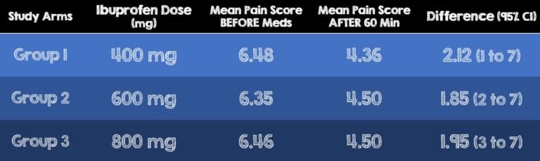 a-randomized-control-trial-comparing-oral-ibuprofen-at-three-single