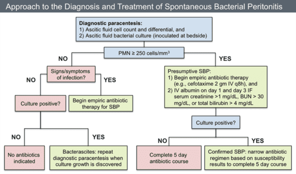 Sbp Questions Approach-to-the-Diagnosis-and-Treatment-of-SBP-University-of-Washington ...