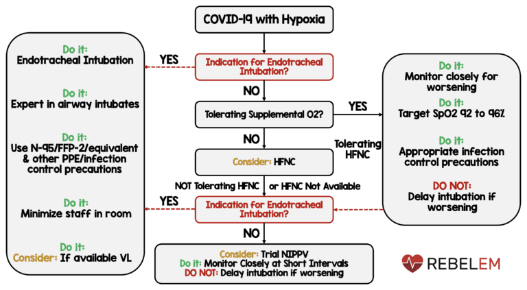 Covid-19 Ssc Ventiltory Support - Rebel Em - Emergency Medicine Blog