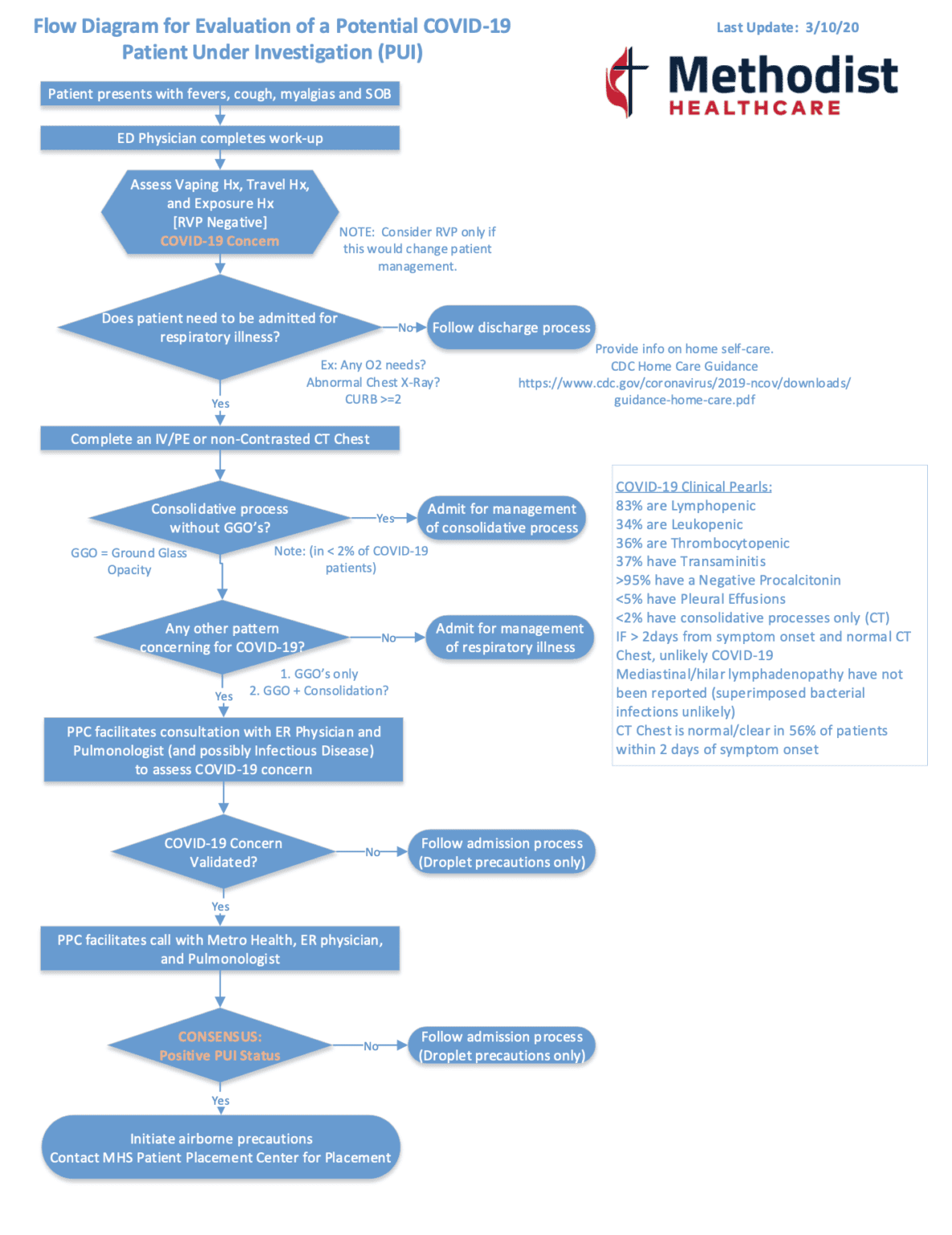 MHS COVID-19 Flow Diagram - REBEL EM - Emergency Medicine Blog