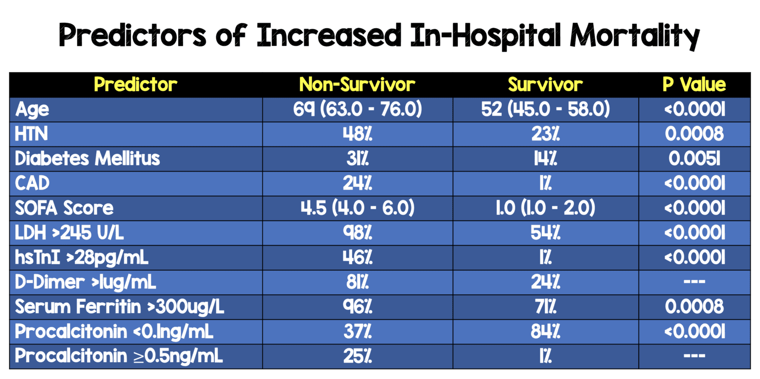 Predictors Of In-Hospital Mortality - REBEL EM - Emergency Medicine Blog