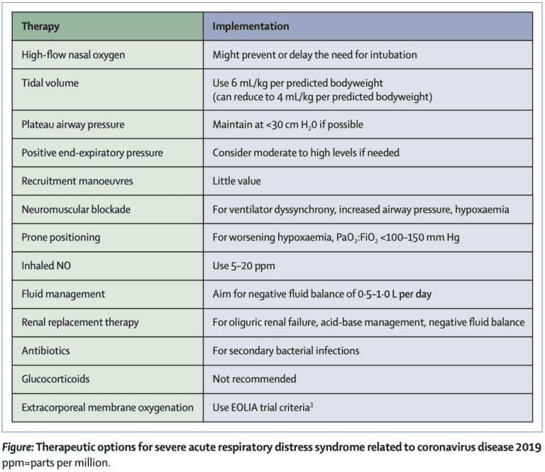 Strategies for Severe ARDS - REBEL EM - Emergency Medicine Blog